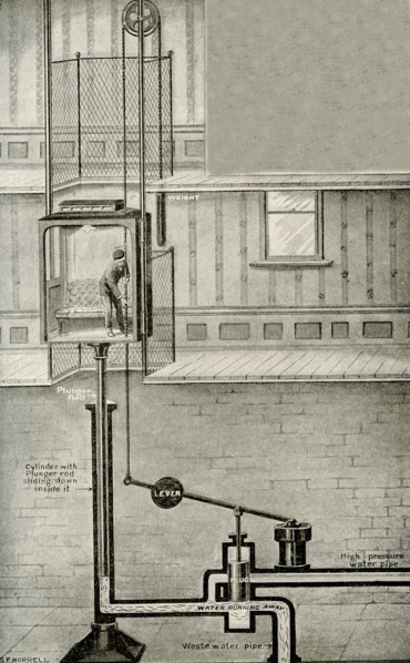 What a Pipe of Water Can Do. When the conductor in a hydraulic elevator wants the cage to go down,