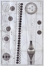 Diagram of solar and lunar eclipses from James Ferguson "Astronomy