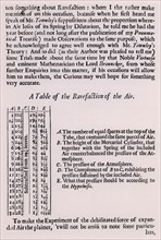 Robert Boyle, Tableau de la raréfaction d'air