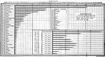 Chart compiled from London Bills of Mortality for 1796-1800