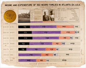 (The Georgia Negro) Income and expenditure of 150 Negro families in Atlanta, Georgia, USA.