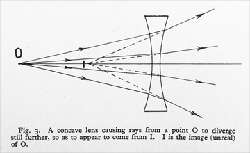 Concave lens with arrows showing the divergence of rays of light.
