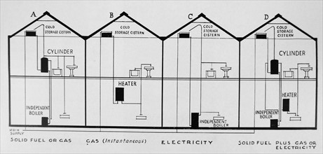 Diagram of houses using different power sources for the home