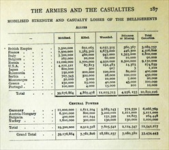 list of countries and their casualties from WWI
