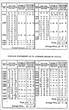 Tables from 'The Wealth of Nations' by Adam Smith