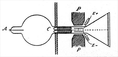 Diagram of an experiment conducted by J J Thomson