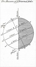 The astronomical observations on the measurement of Diurnal arcs, drawn circa1840