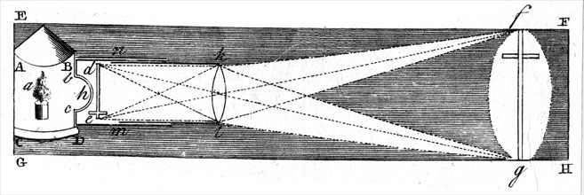 A sectional view of a typical 18th Century 'magic lantern'