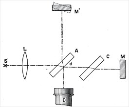 A Michelson interferometer, used for measuring the velocity of light