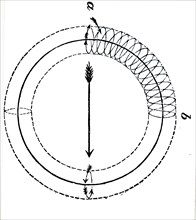 The studying of vortex rings