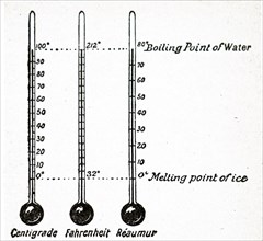 Three thermometer scales - centigrade, Fahrenheit and Réaumur