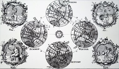 Diagram explaining the changing seasons and day and night as the Earth orbits the sun