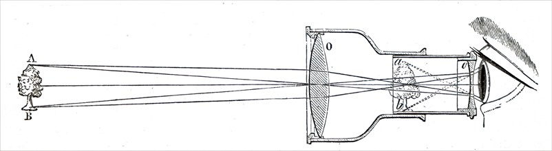 The arrangement of lenses in Galileo Galilei's telescope