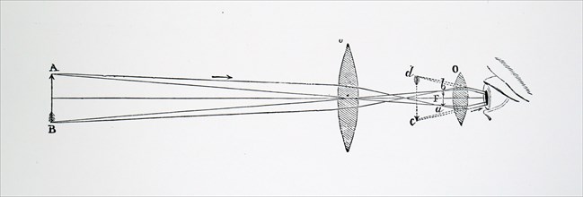 The arrangement of lenses in Johannes Kepler's telescope