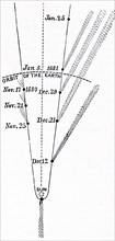 Observations of the solar movements by Sir Isaac Newton 1681