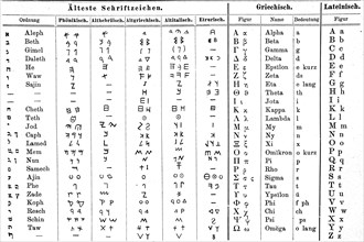 Script, characters, Phoenician, Ancient Hebrew, Ancient Greek, Ancient Italian, Etruian, Greek and