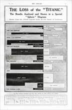 Diagram showing the loss of the Titanic in British newspaper The Sphere, May 4, 1912