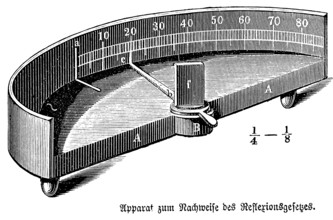 Apparatus for proving the law of reflection, physics, optics, experimental setup, angle of