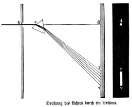 Refraction of light through a prism, physics, optics, experimental setup, refracting a light beam,