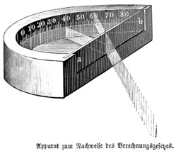 Apparatus for proving the law of refraction, Snellius' law, physics, light, rays, reflecting