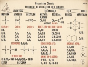 Organic chemistry plate depicting the dry distillation of wood and various groups of substances