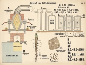 Historical lesson board on the industrial production of nitric acid from atmospheric nitrogen. It