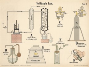 Educational board with the title Liquefied Gases, which presents various technical processes and