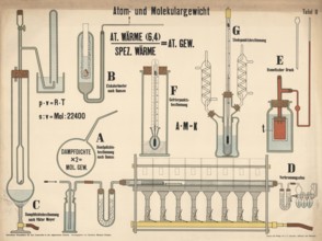Atomic and molecular weight, classical equipment and physico-chemical laws to determine these