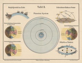 The planetary system and the earth in zoning of solar radiation, Earth's orbit in space,