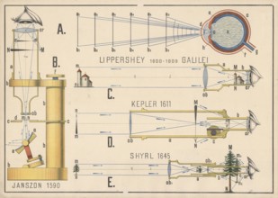 The historical developments and functions of various telescopes from 1590 to 1645, Janszon 1590: