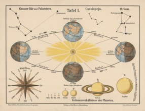 Astronomy, dimensions of the planets, seasons, space, Earth orbit, illustration, reproduction from