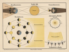 The phases of the moon and the mechanisms of solar and lunar eclipses, the top shows how eclipses