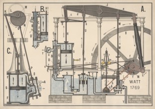 Schematic diagram of James Watt's steam engine from 1769, This engine was the first historically