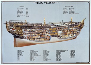 Schéma de coupe du HMS Victory, 1805