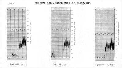 'Sudden Commencements of Blizzards. April 30th, 1911. May 31st, 1911. September 1st, 1911.', (1913). Artist: George Clarke Simpson.