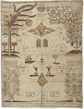 Arbor Cabalistica (Kabbalistic Tree), ca 1625. Artist: Anonymous