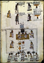 Codex Mendoza, hieroglyph representing the educational methods of the Aztecs: fifteen-year... Creator: Unknown.