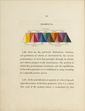 Diagram concerning the mixing of secondary colours, 1817.  Creator: George Field.