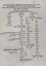 Mappamondo Istorico, Volume VII, Part I: Life of the emperors of China, 1718.  Creator: Antonio Foresti.