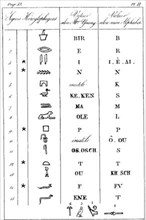 N/A. English: Page from Jean Francois Champollion's 1824 precis, demonstrating the differences between his decipherment and that of Thomas Young . 1824. Jean Francois Champollion 323 Champollion-Young
