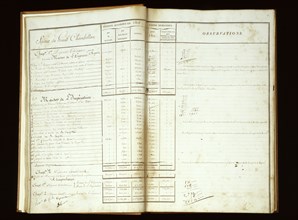 Accounts books of the Emperor's House (1810-1811)