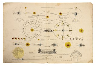 Antique French diagram showing phases of Sun