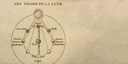 Antique printed diagram showing phases of Moon