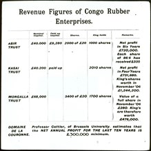 Congo rubber revenue figures. Close-up of a document showing revenue figures for various Congo