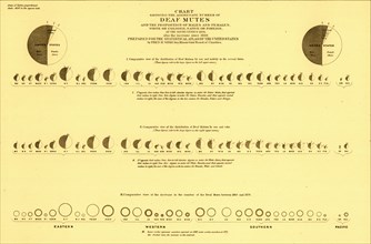 Deaf Mutes amongst Male, Female, White & Colored, native & Foreign - 1871 1870