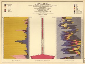 Fiscal Chart of the United States