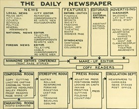 Newspaper News Process