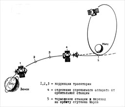 Diagram of of the flight trajectory of the soviet space probe mars 3, points 1, 2, & 3 - trajectory correction, 4 - separation of descent module from the orbital module, 5 - deceleration and transitio...