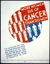 More women die of cancer than do men 70 percent of the 35