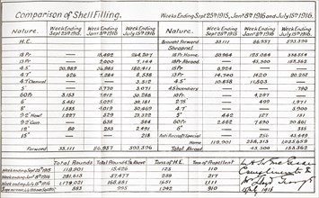 Facsimile of table showing the increase in artillery shell production during the first year of the Ministry of Munitions.